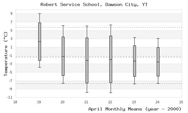 graph of monthly means