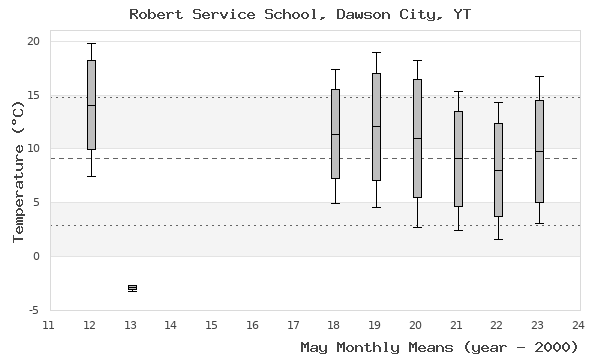 graph of monthly means