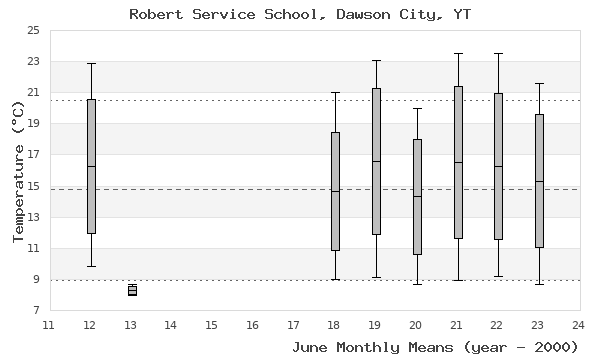 graph of monthly means