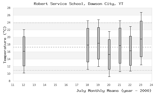 graph of monthly means