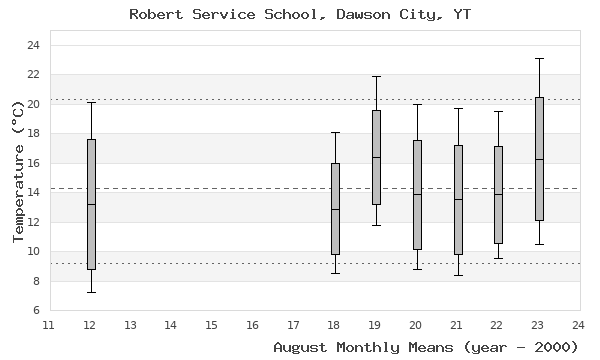 graph of monthly means