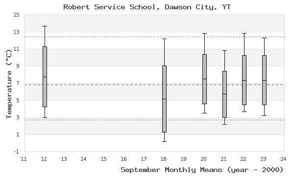 graph of monthly means