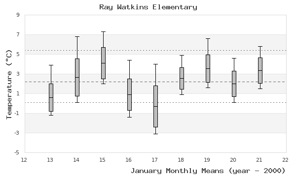 graph of monthly means