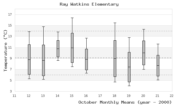 graph of monthly means