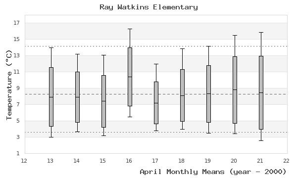 graph of monthly means