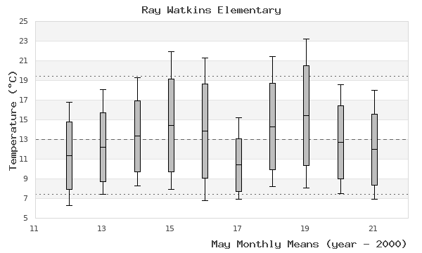 graph of monthly means