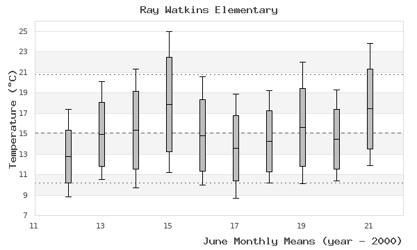 graph of monthly means