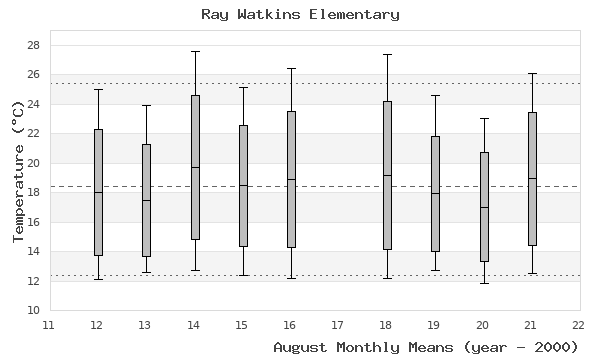 graph of monthly means