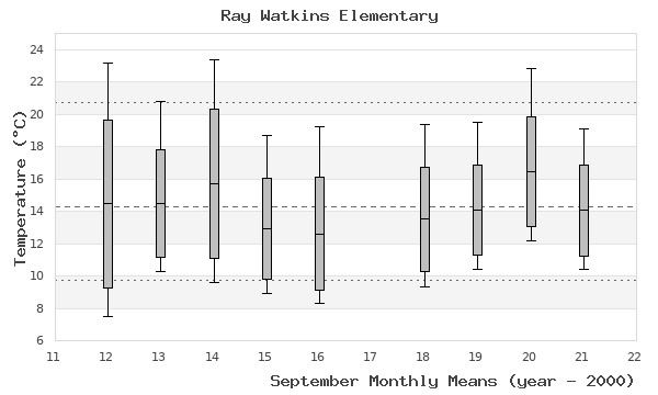 graph of monthly means