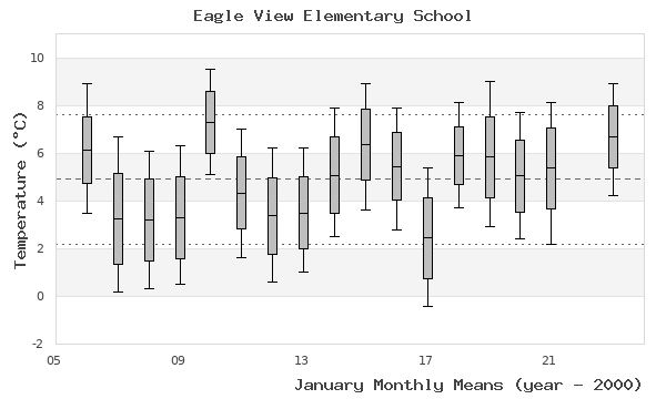 graph of monthly means