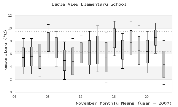 graph of monthly means