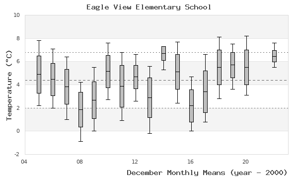 graph of monthly means