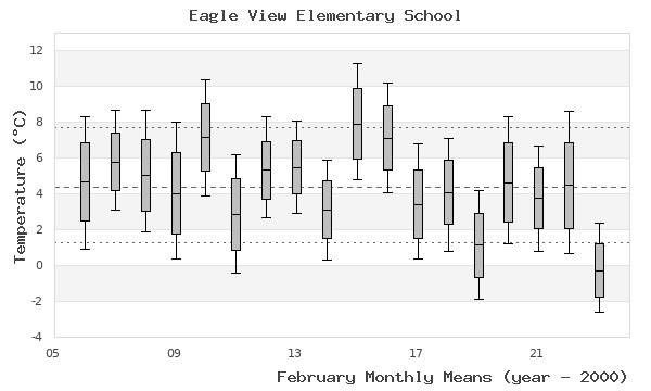 graph of monthly means