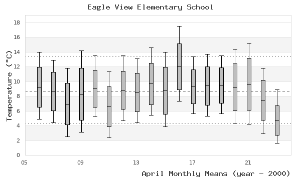 graph of monthly means