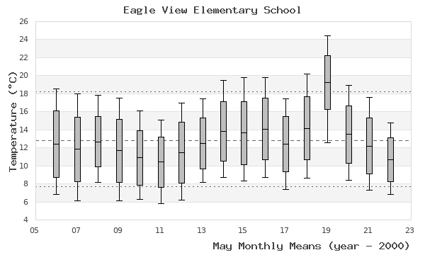 graph of monthly means