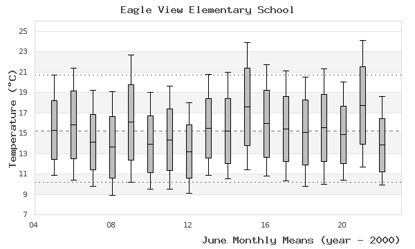 graph of monthly means