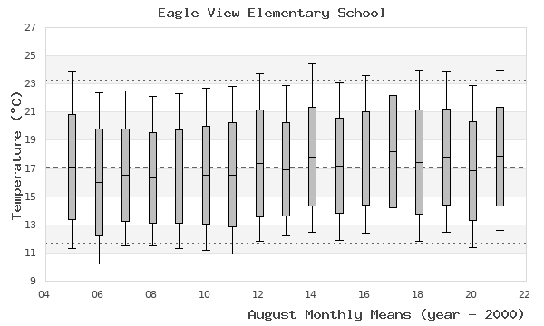 graph of monthly means