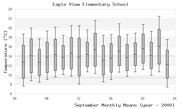 graph of monthly means