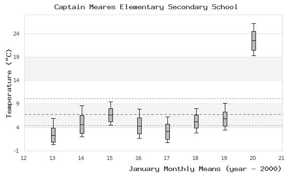 graph of monthly means