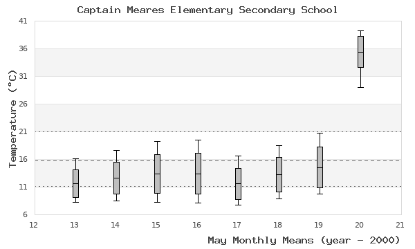 graph of monthly means