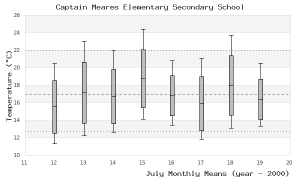 graph of monthly means