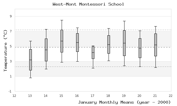 graph of monthly means