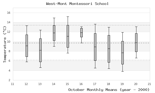 graph of monthly means