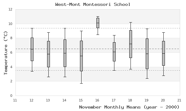 graph of monthly means