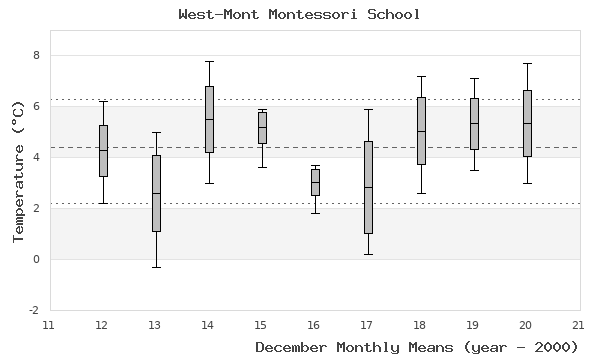 graph of monthly means