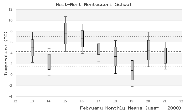 graph of monthly means