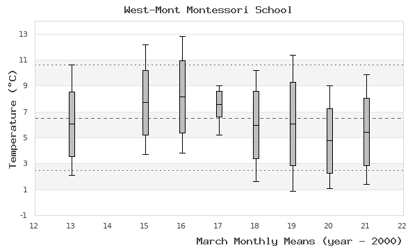 graph of monthly means