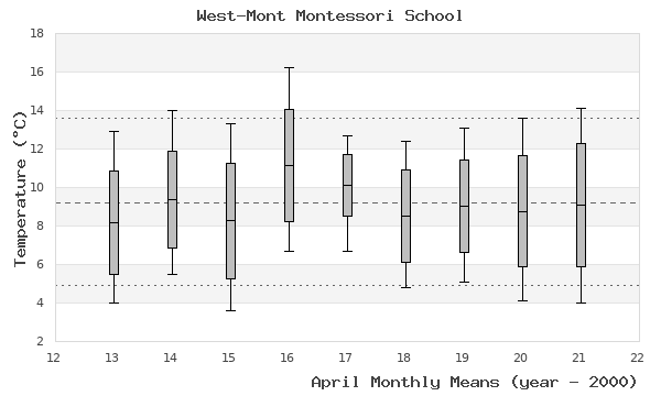 graph of monthly means