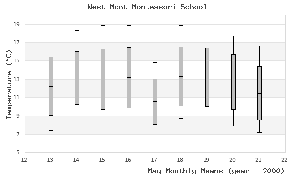 graph of monthly means