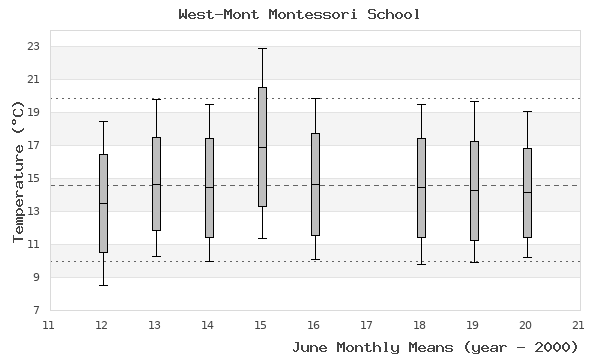 graph of monthly means