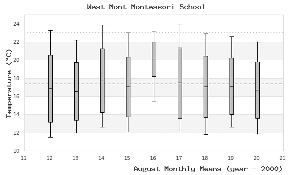 graph of monthly means