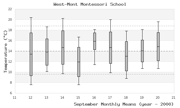 graph of monthly means