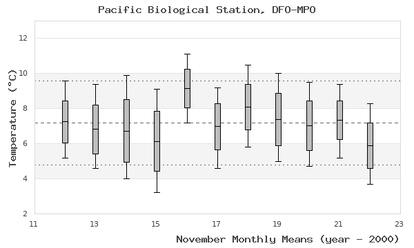 graph of monthly means