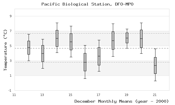 graph of monthly means