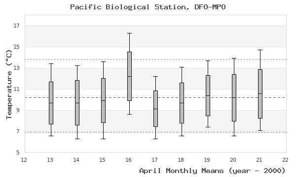 graph of monthly means