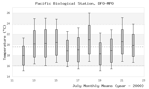 graph of monthly means