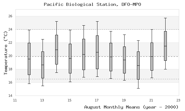 graph of monthly means