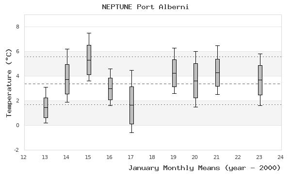 graph of monthly means