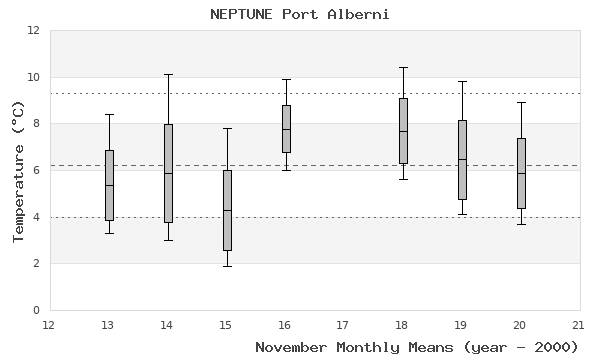 graph of monthly means