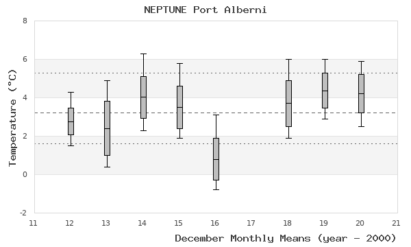 graph of monthly means