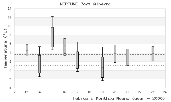 graph of monthly means