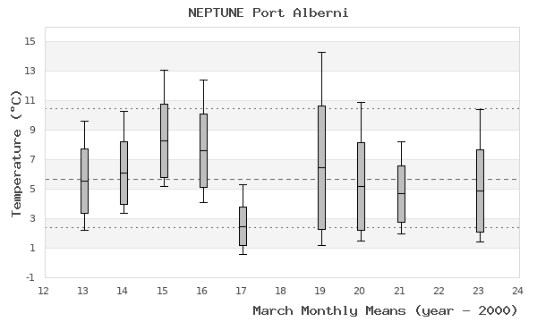 graph of monthly means