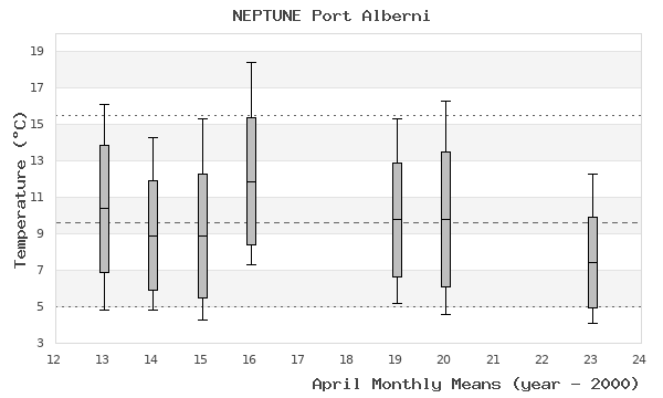 graph of monthly means