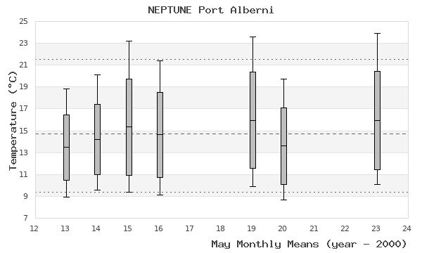 graph of monthly means