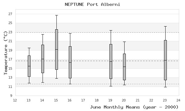 graph of monthly means