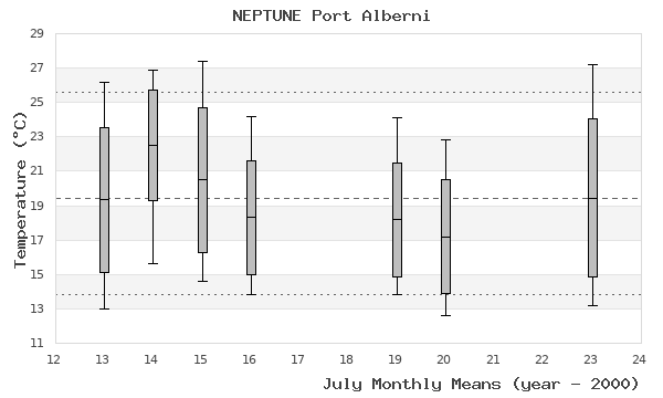 graph of monthly means